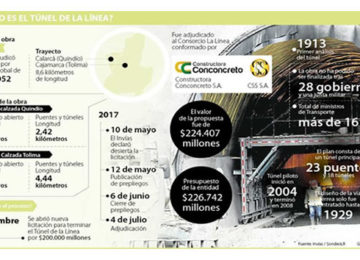 Un año para que Conconcreto y los Solarte finalicen las obras del Túnel de La Línea