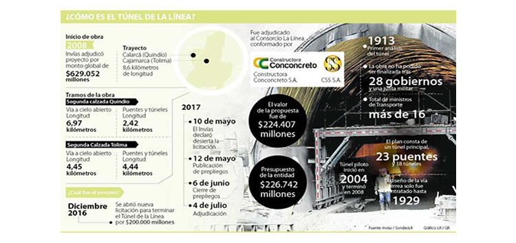 Un año para que Conconcreto y los Solarte finalicen las obras del Túnel de La Línea