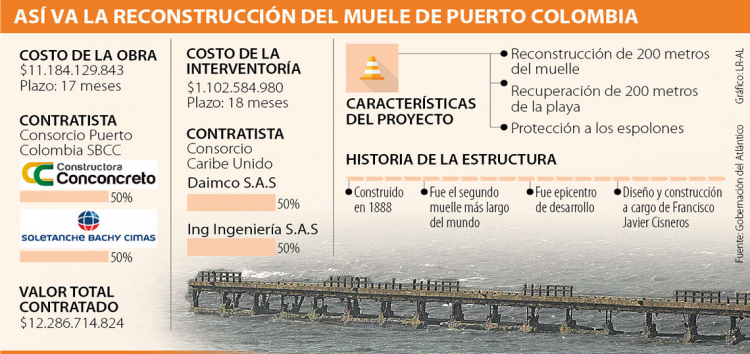 Obras de recuperación del muelle de Puerto Colombia empiezan el lunes
