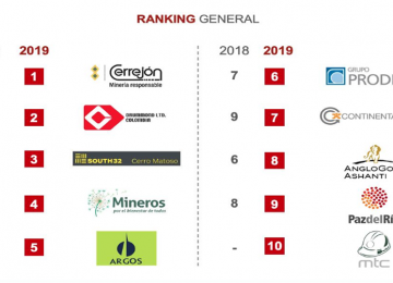 Las 10 empresas con mejor reputación en el sector minero de Colombia