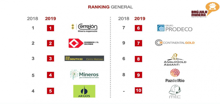 Las 10 empresas con mejor reputación en el sector minero de Colombia