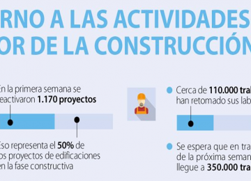 Según Camacol se reactivaron 1.170 proyectos de construcción en el país en una semana
