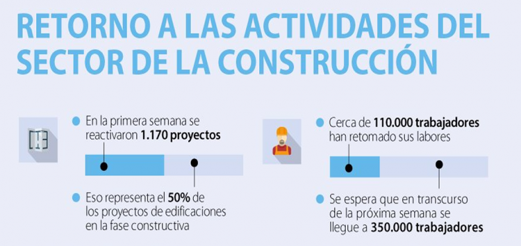 Según Camacol se reactivaron 1.170 proyectos de construcción en el país en una semana