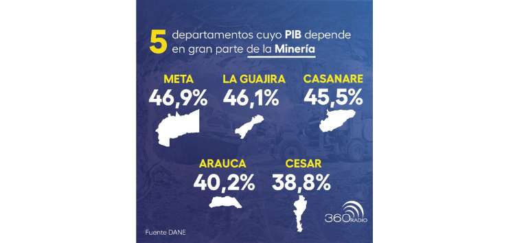 Las cifras económicas que aporta la Minería al PIB de los departamentos en Colombia